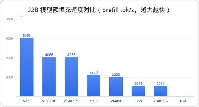 32B 模型各显卡输出速度对比图