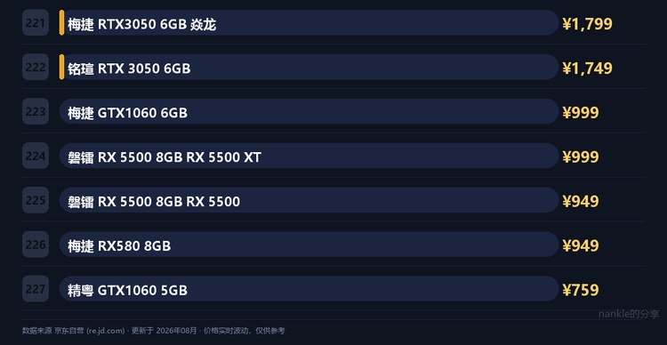 显卡价格总排名 12/12