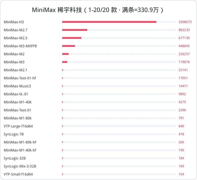 MiniMax 模型下载量排行