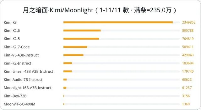 月之暗面 Kimi 模型下载量排行