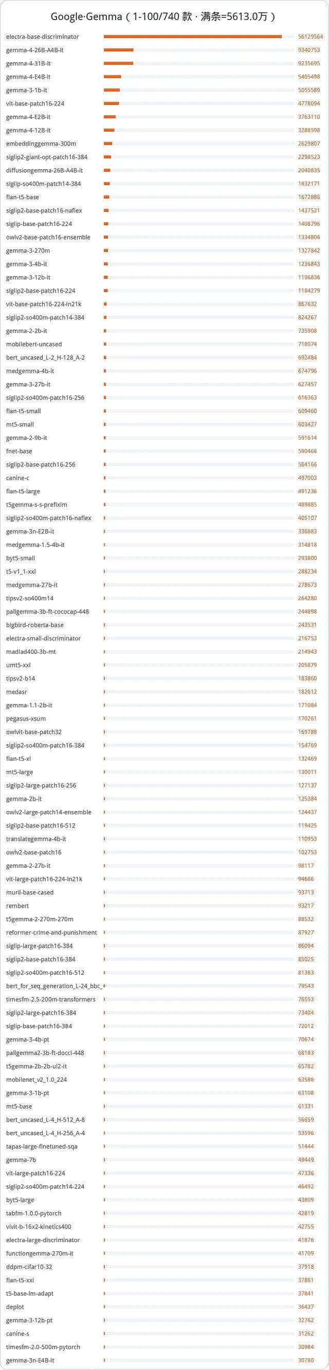 Google Gemma 模型下载量排行