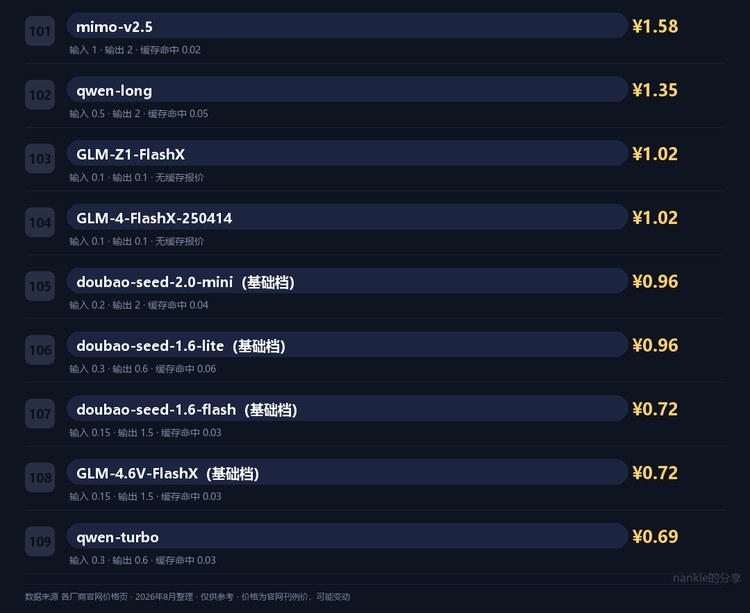 Agent 模拟总花费榜 6/6