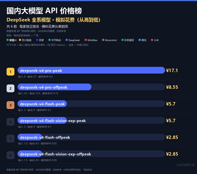 DeepSeek 内部价格分榜