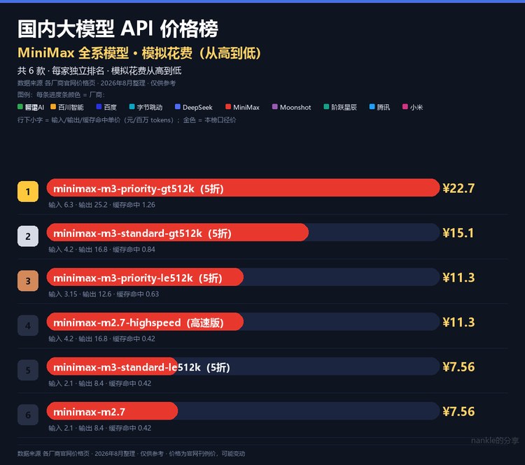 MiniMax 内部价格分榜