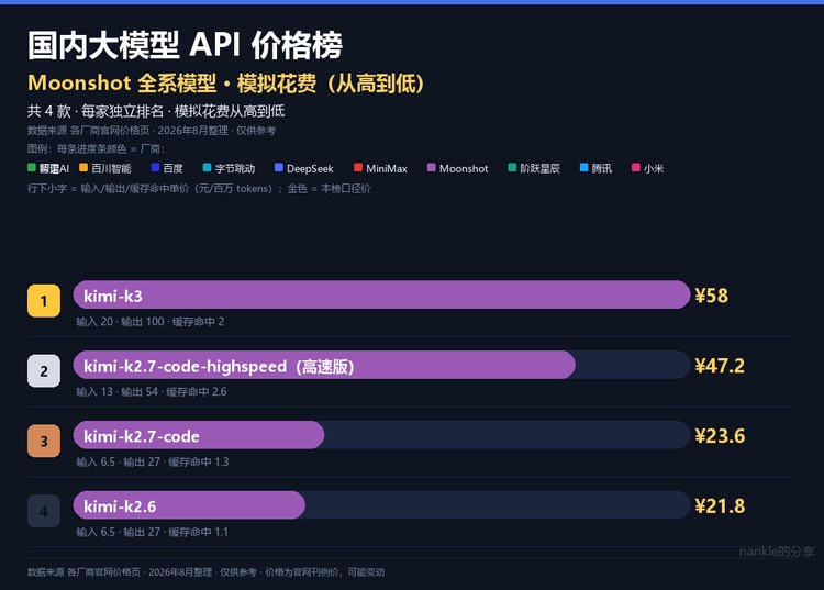 Moonshot 内部价格分榜