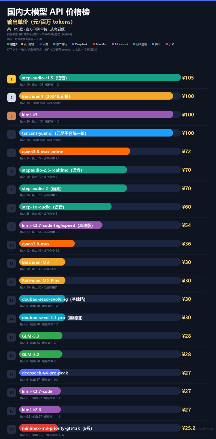 输出单价榜 1/6