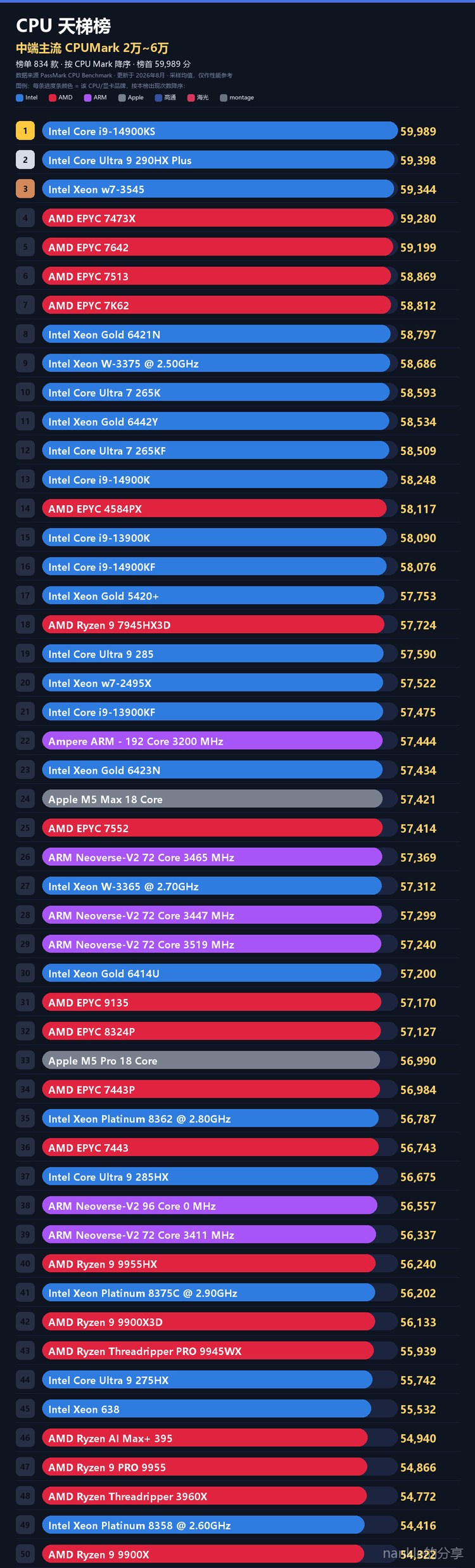 中端主流 CPU 天梯榜首页