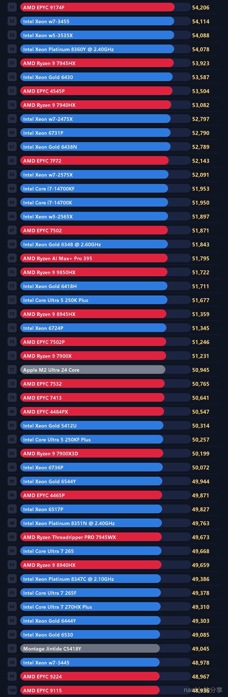 中端主流 CPU 天梯 2/17