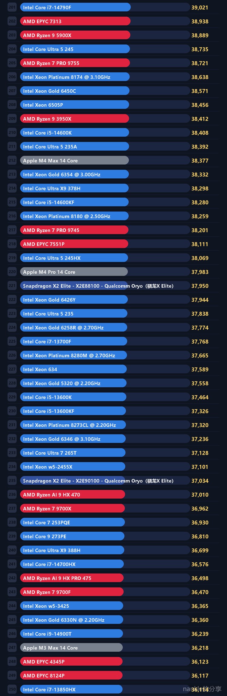 中端主流 CPU 天梯 5/17