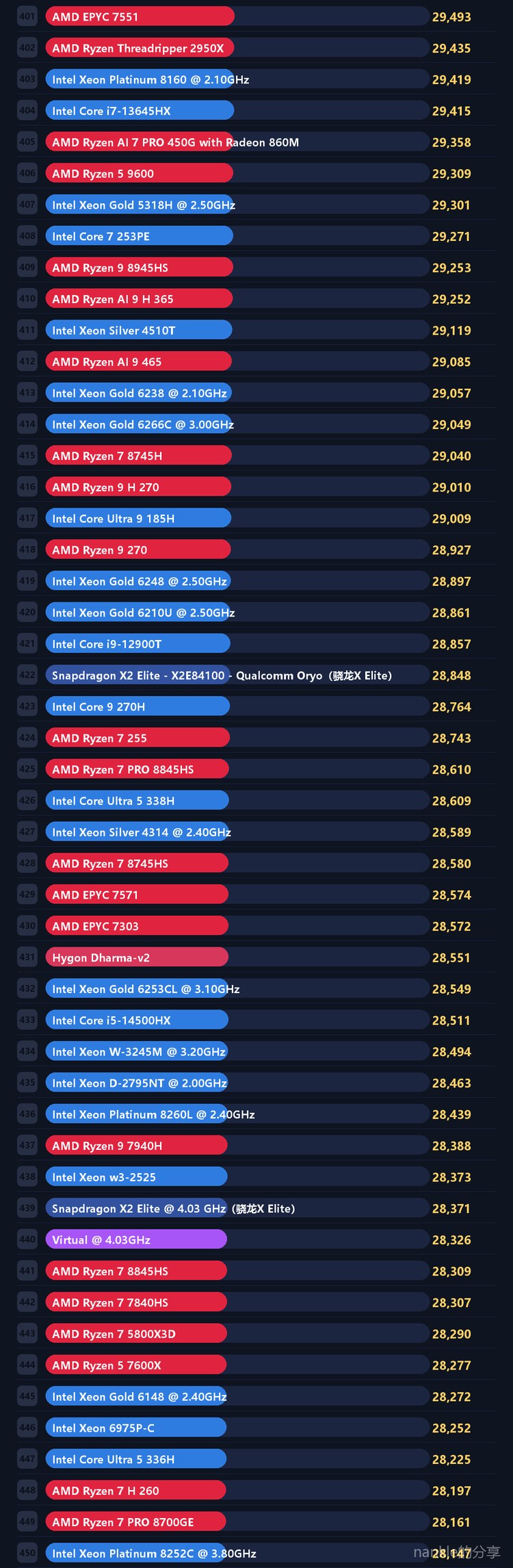 中端主流 CPU 天梯 9/17