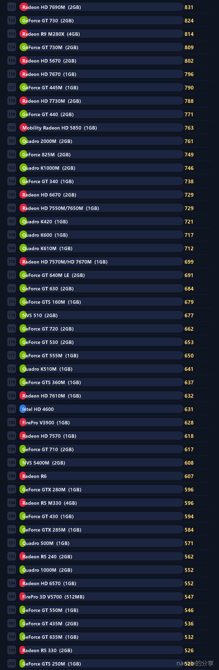 低功耗显卡天梯 4/9