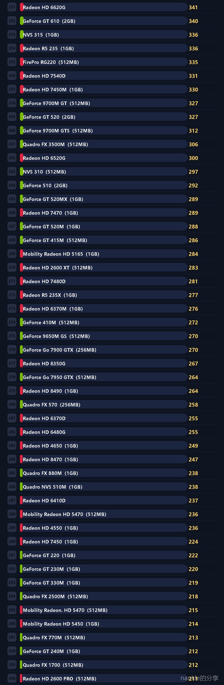 低功耗显卡天梯 6/9