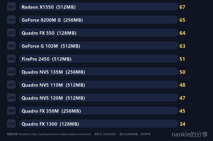 低功耗显卡天梯 9/9