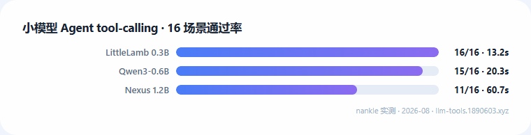 三个小模型 16 场景通过率对比